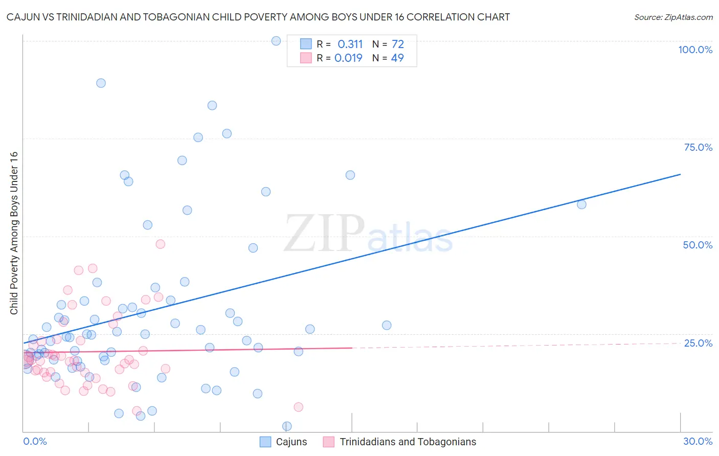 Cajun vs Trinidadian and Tobagonian Child Poverty Among Boys Under 16