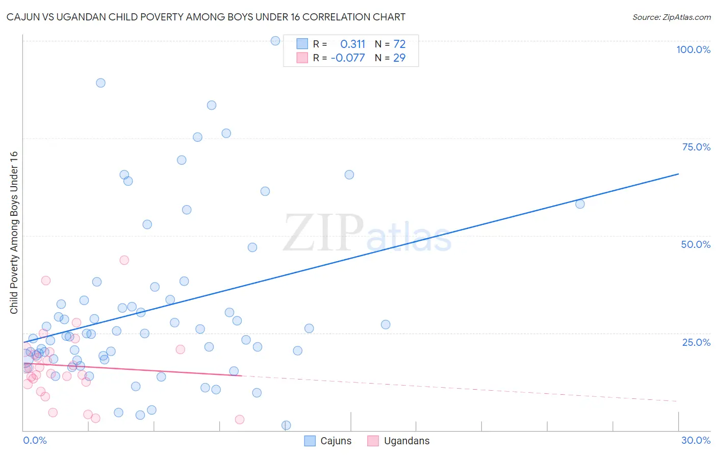 Cajun vs Ugandan Child Poverty Among Boys Under 16