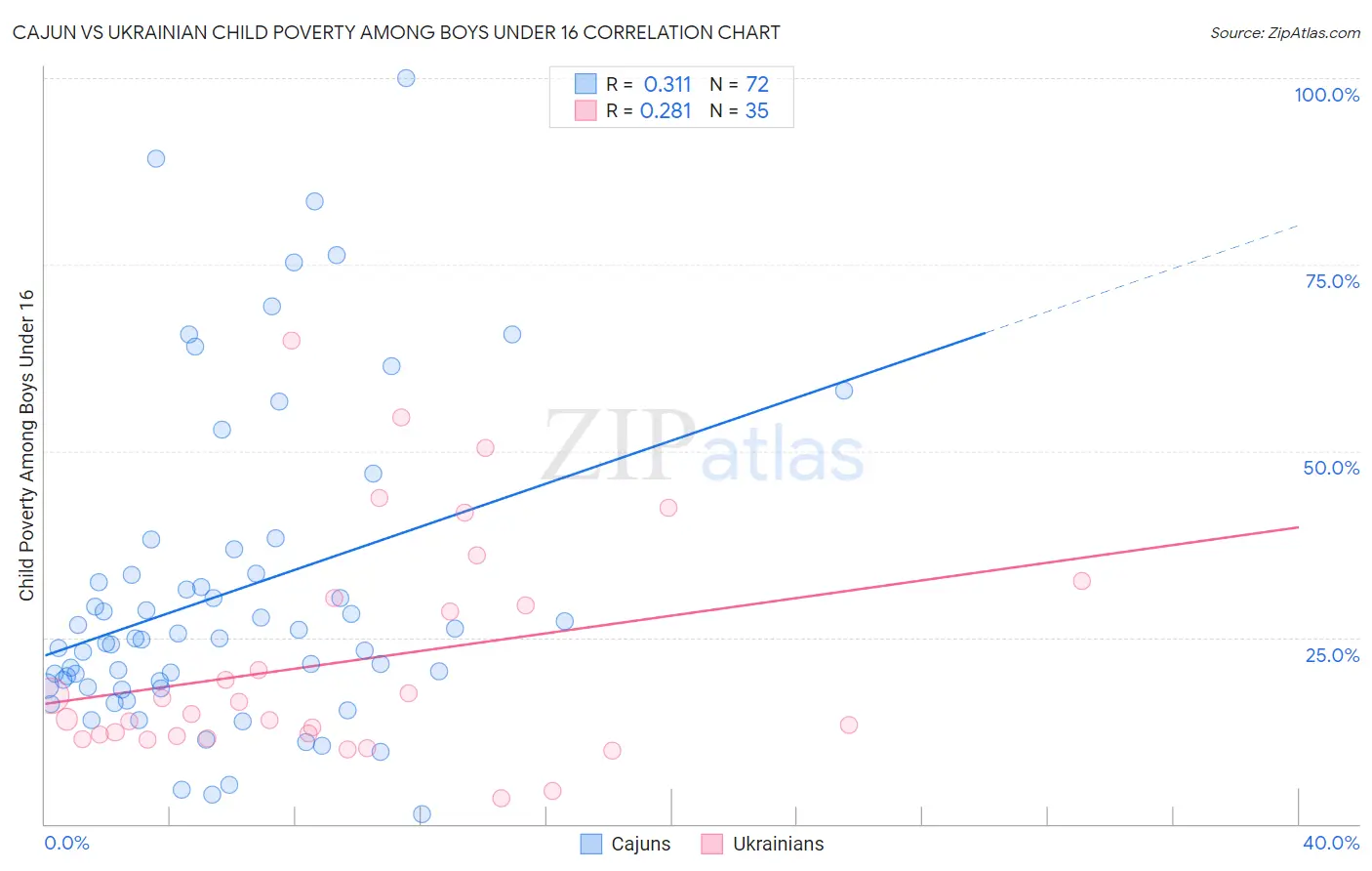 Cajun vs Ukrainian Child Poverty Among Boys Under 16