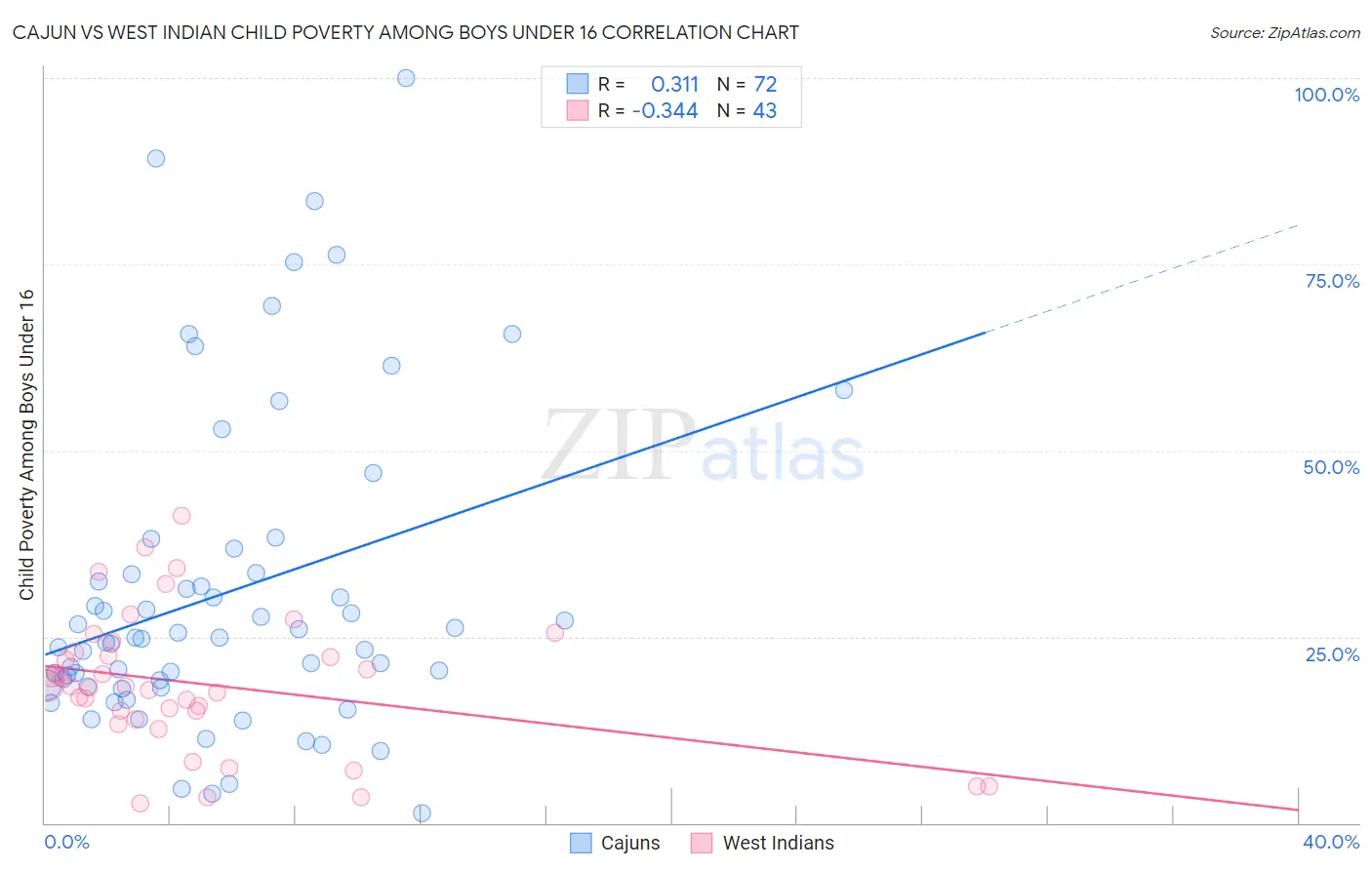 Cajun vs West Indian Child Poverty Among Boys Under 16