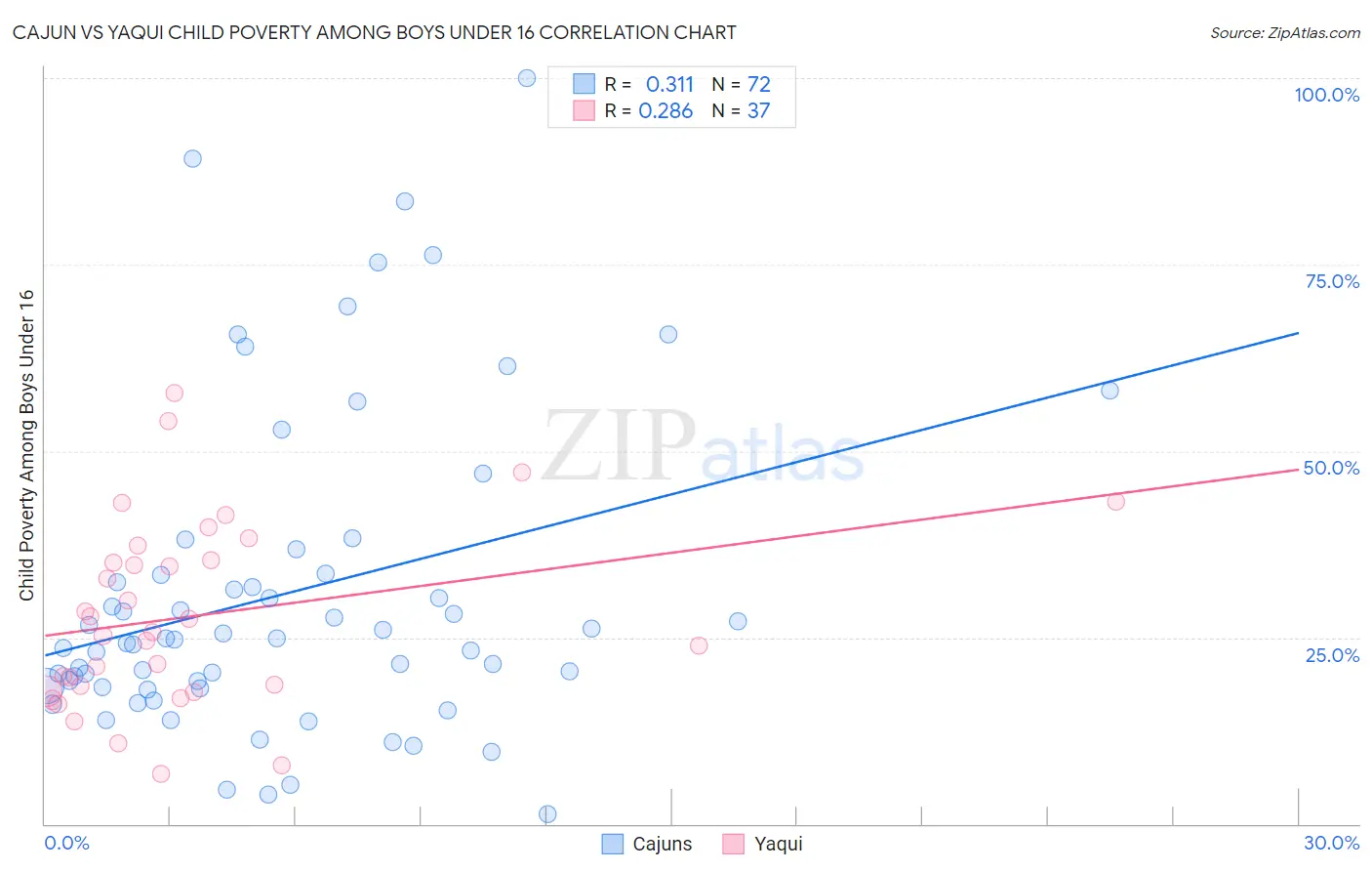 Cajun vs Yaqui Child Poverty Among Boys Under 16