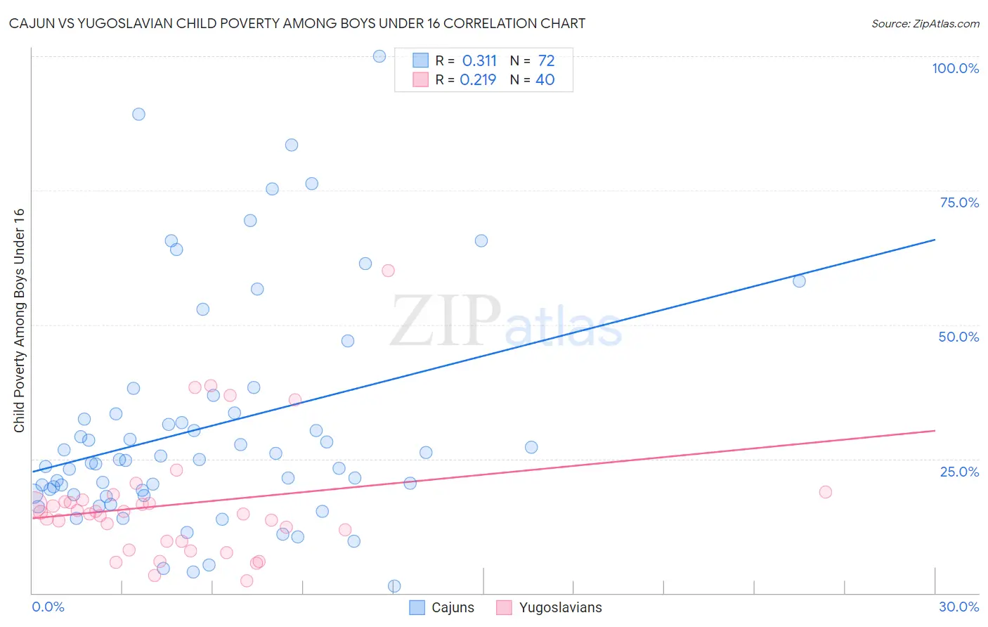 Cajun vs Yugoslavian Child Poverty Among Boys Under 16