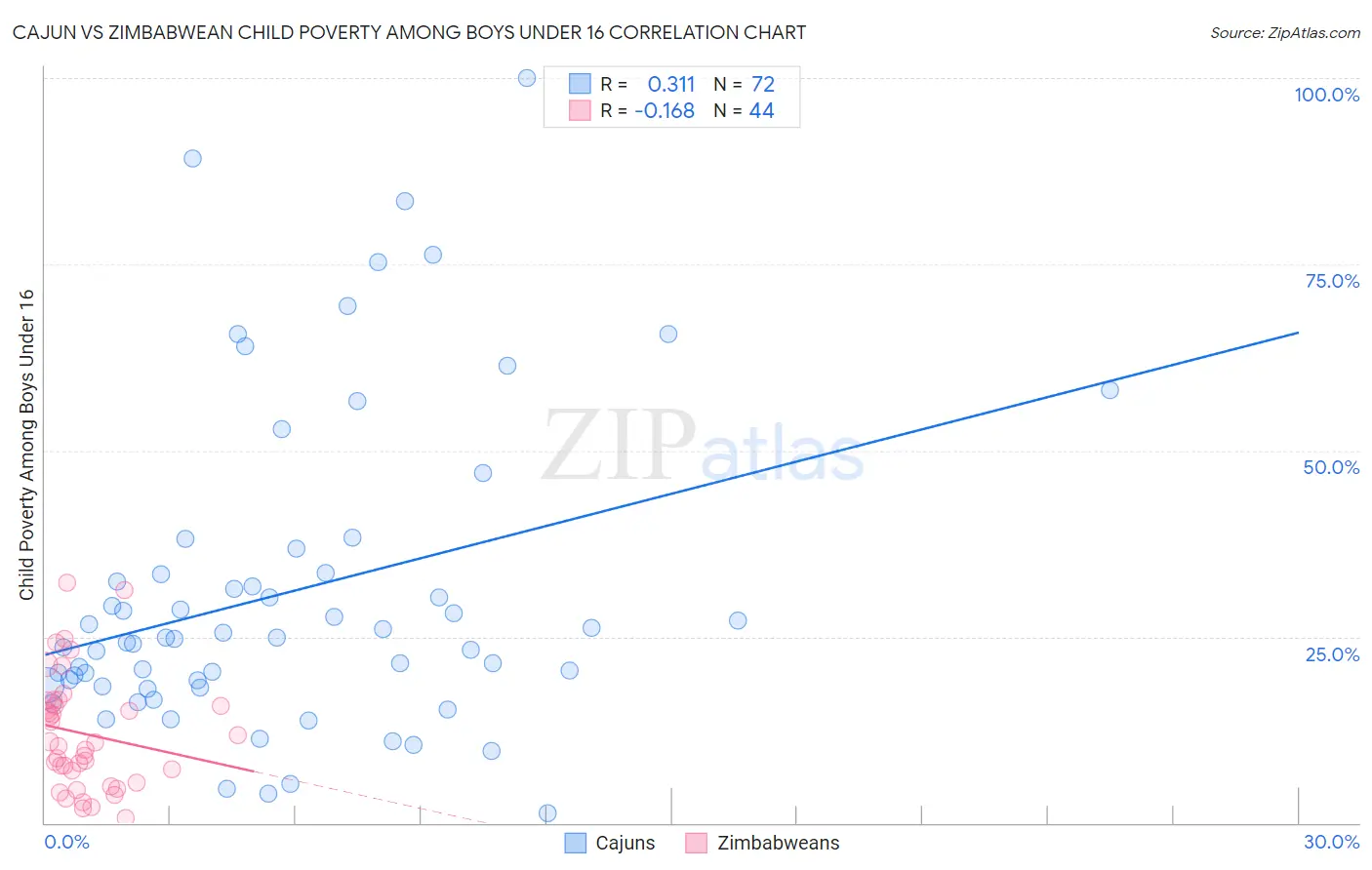 Cajun vs Zimbabwean Child Poverty Among Boys Under 16