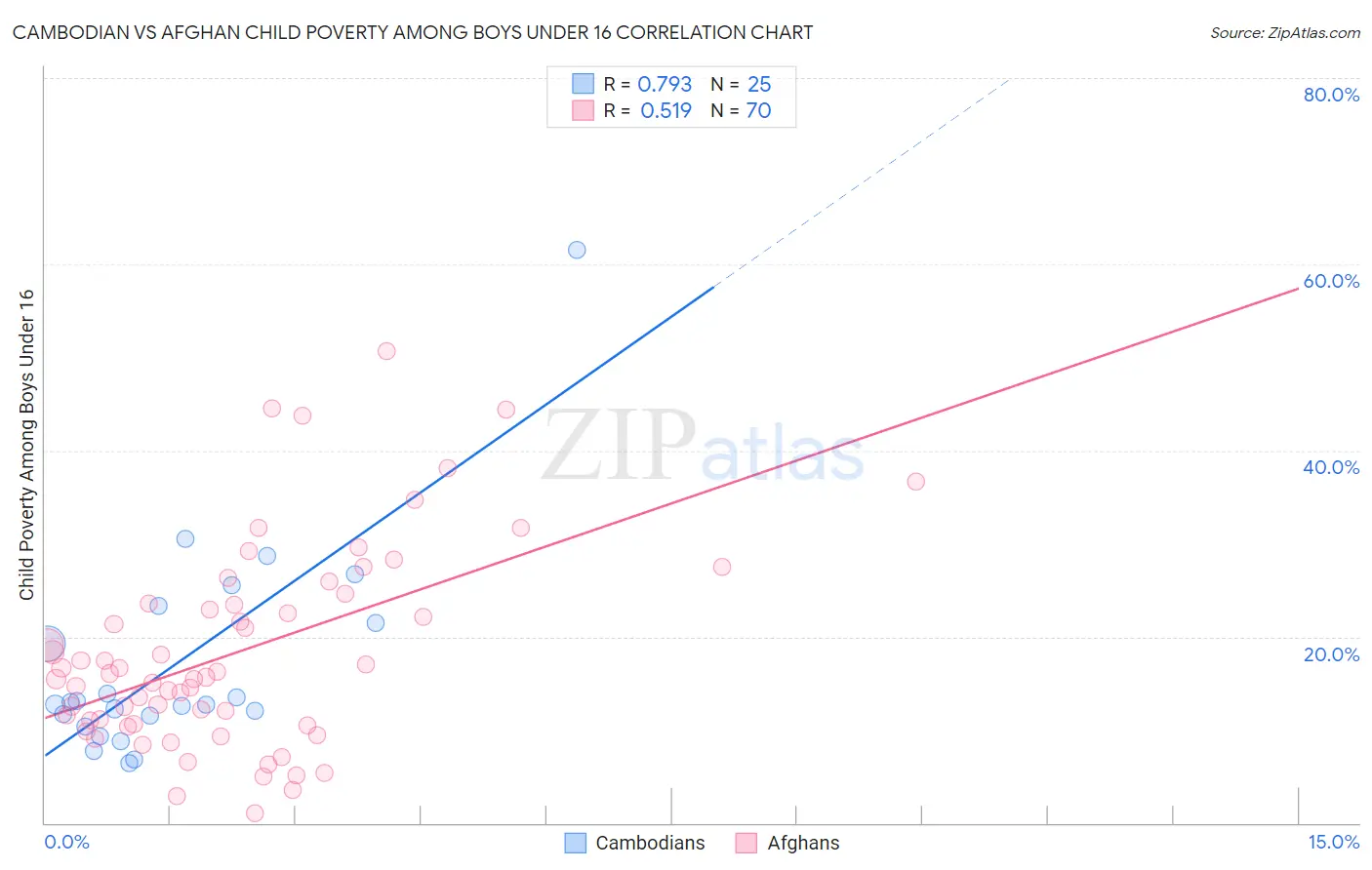 Cambodian vs Afghan Child Poverty Among Boys Under 16