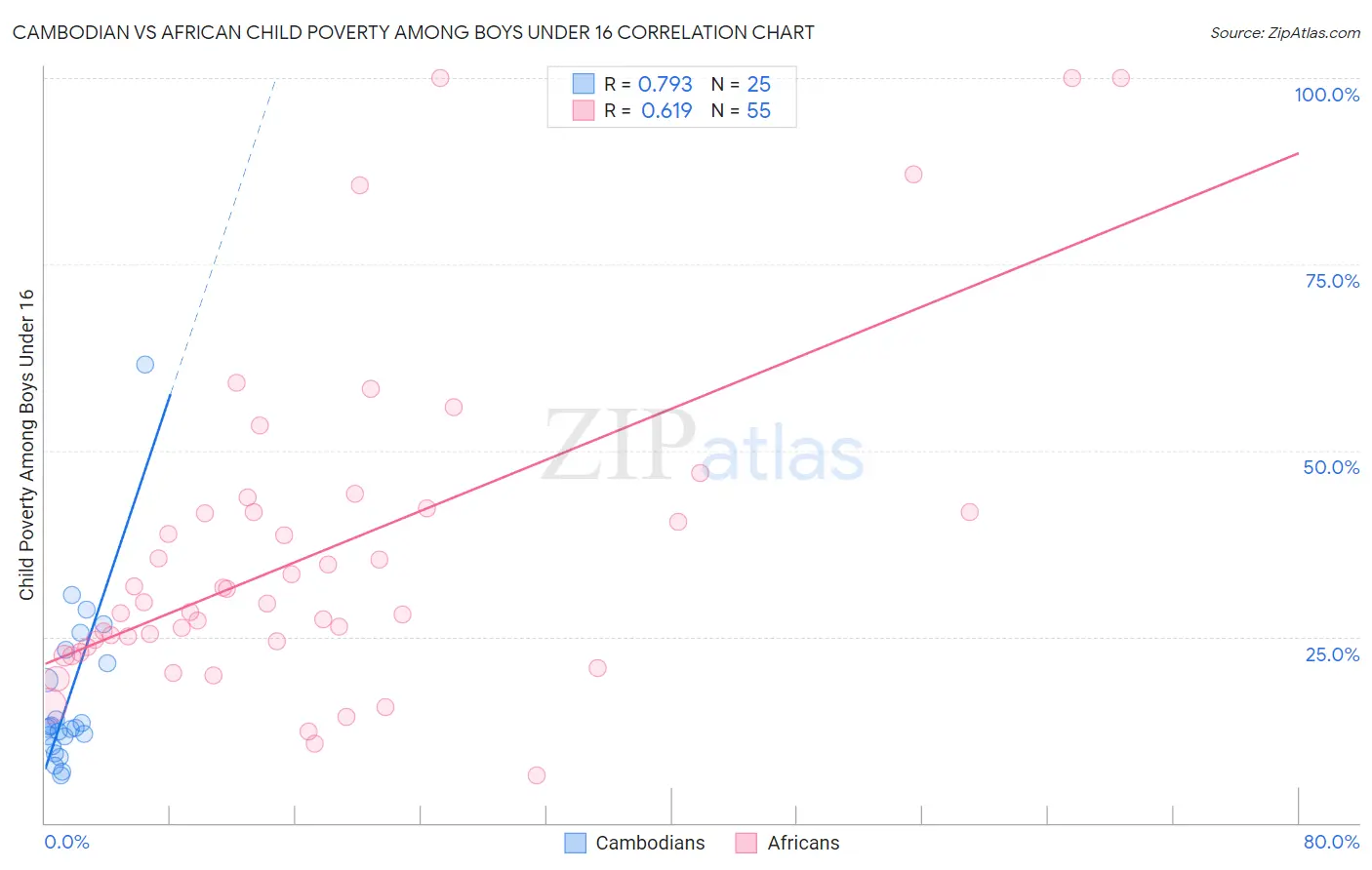 Cambodian vs African Child Poverty Among Boys Under 16