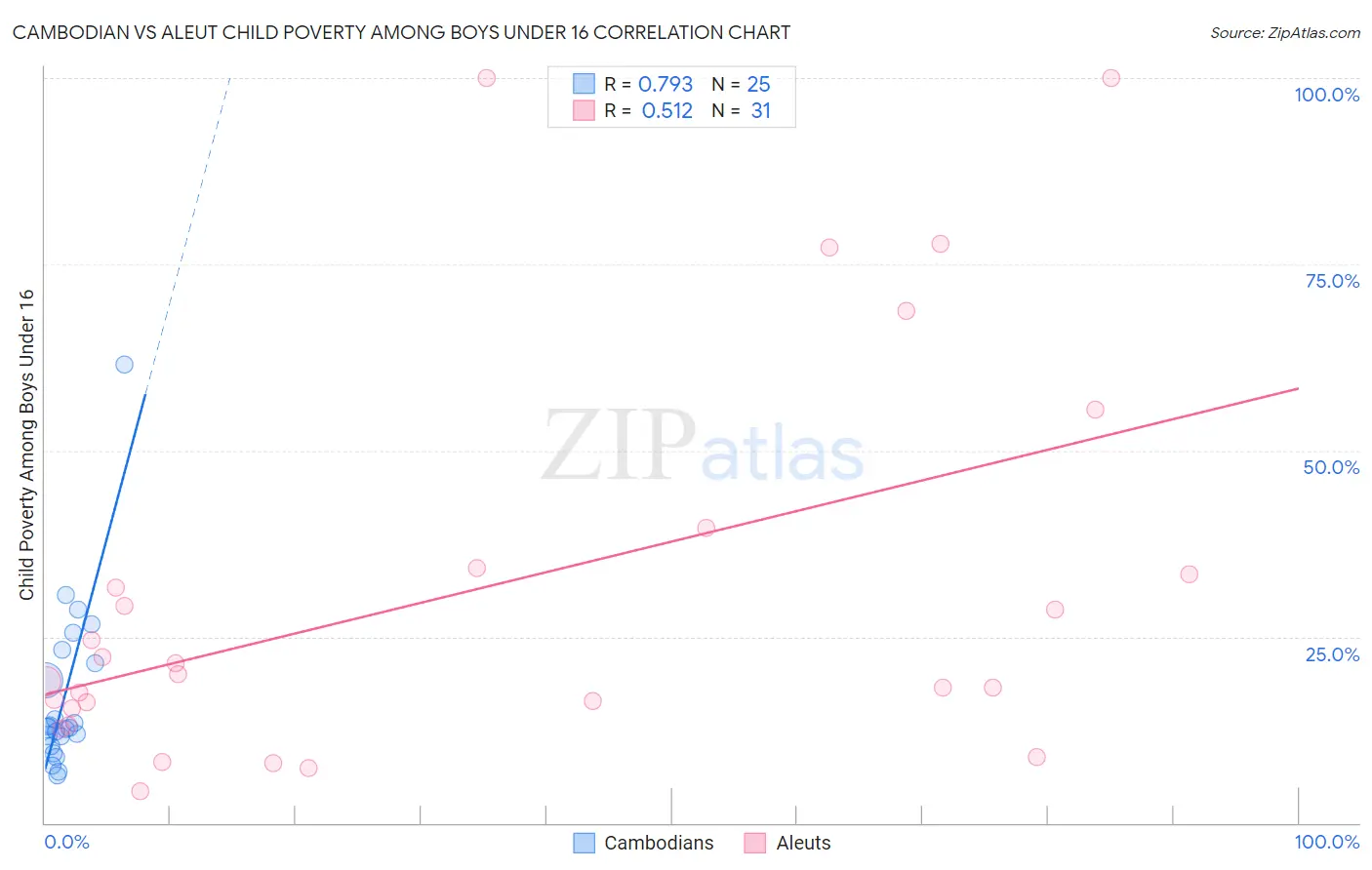 Cambodian vs Aleut Child Poverty Among Boys Under 16