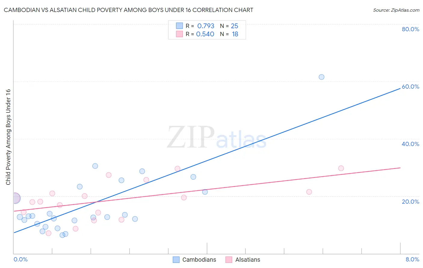 Cambodian vs Alsatian Child Poverty Among Boys Under 16