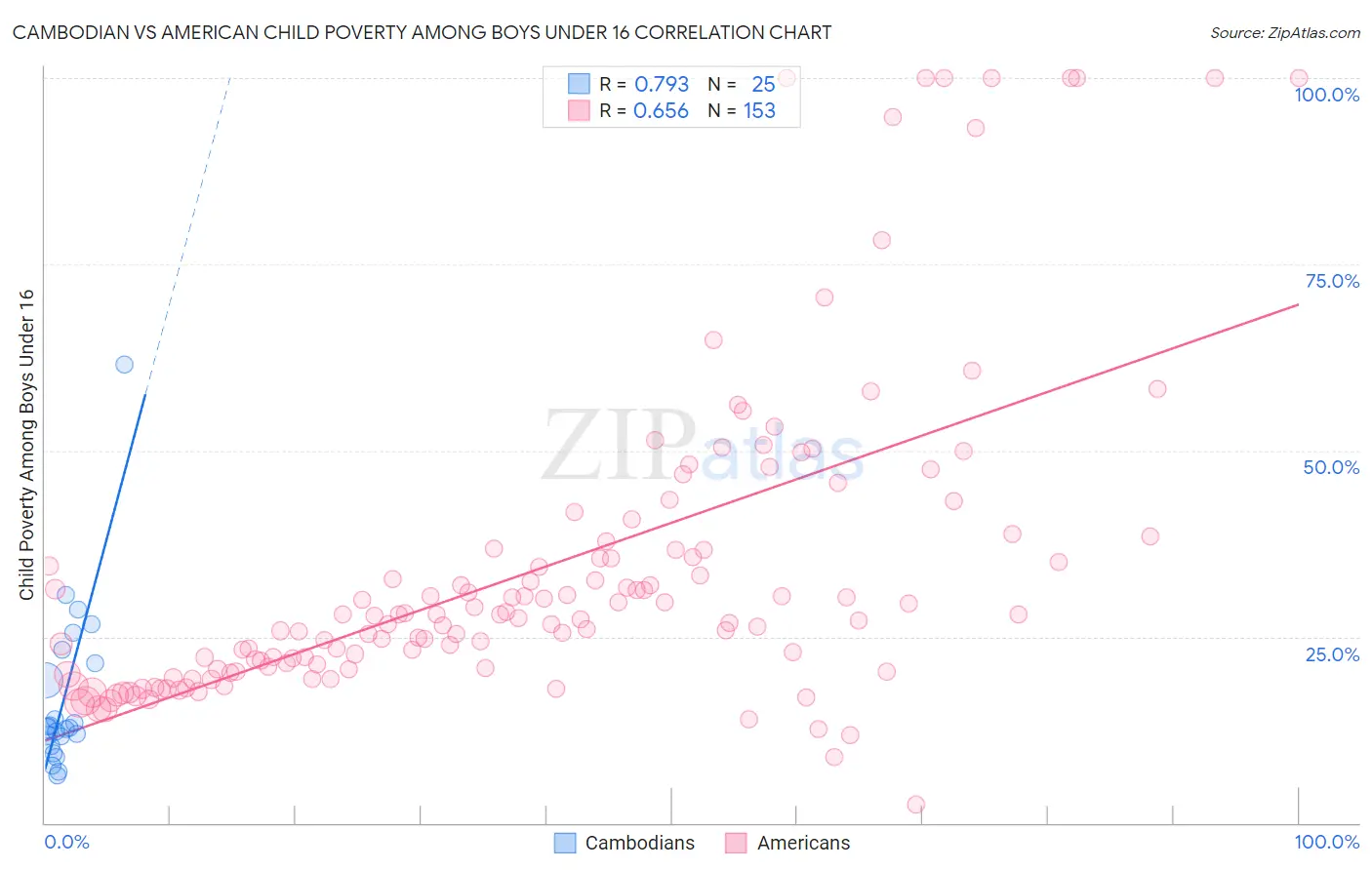 Cambodian vs American Child Poverty Among Boys Under 16