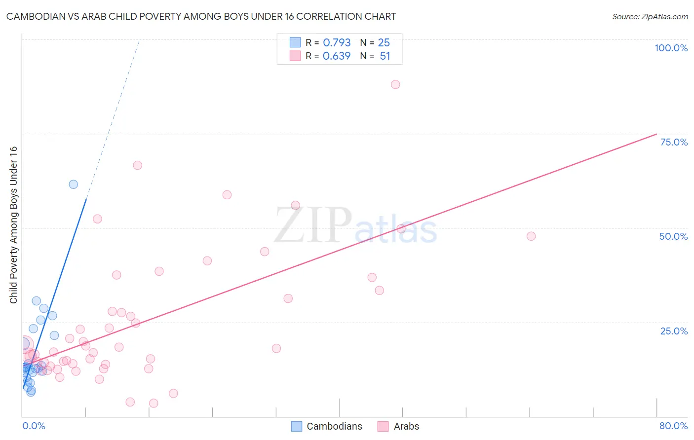 Cambodian vs Arab Child Poverty Among Boys Under 16