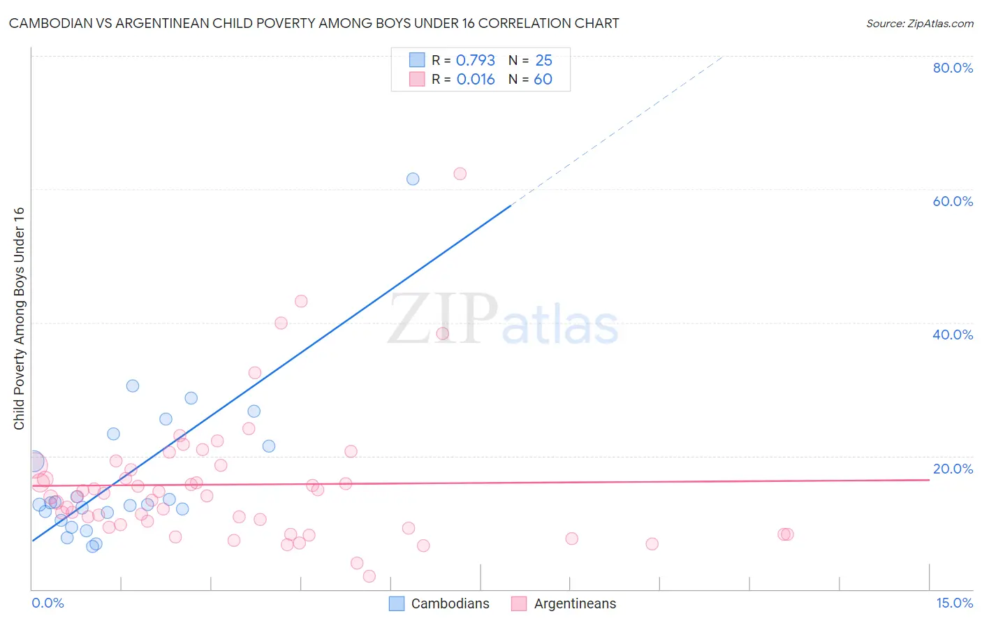 Cambodian vs Argentinean Child Poverty Among Boys Under 16