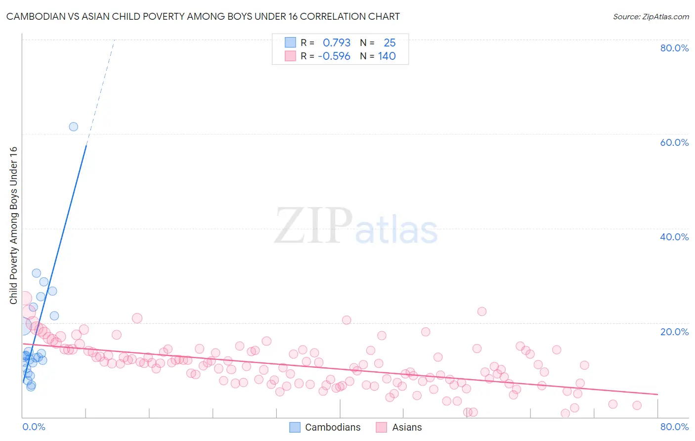 Cambodian vs Asian Child Poverty Among Boys Under 16