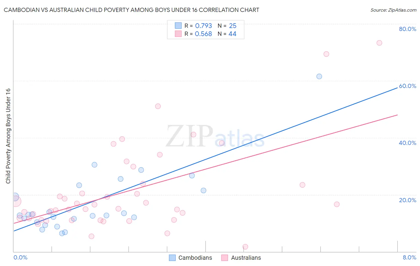 Cambodian vs Australian Child Poverty Among Boys Under 16