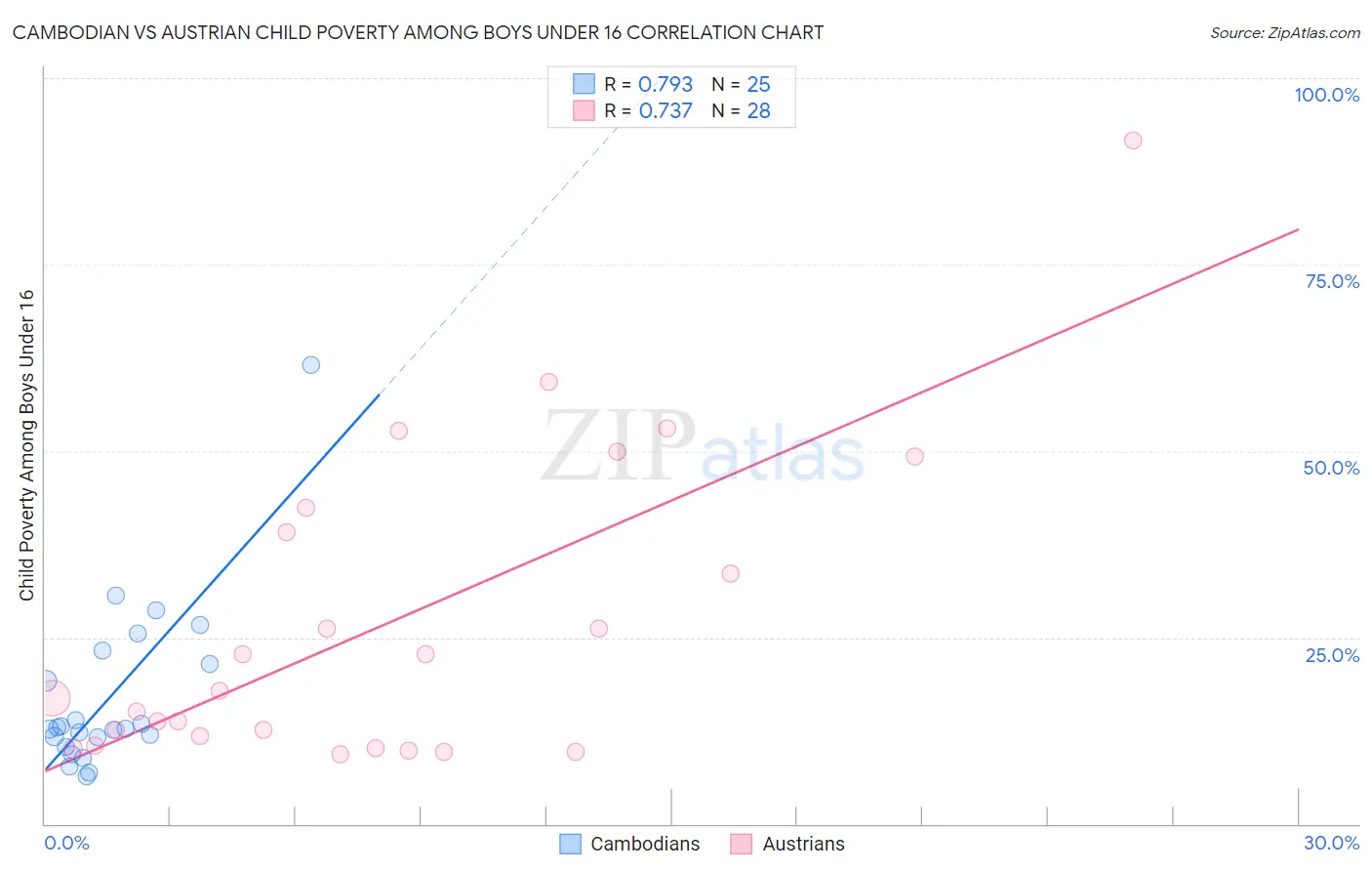 Cambodian vs Austrian Child Poverty Among Boys Under 16