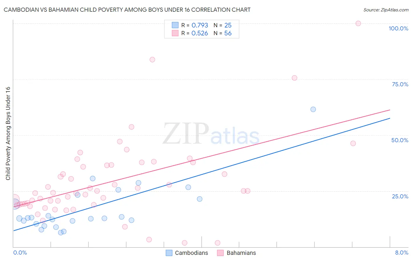 Cambodian vs Bahamian Child Poverty Among Boys Under 16