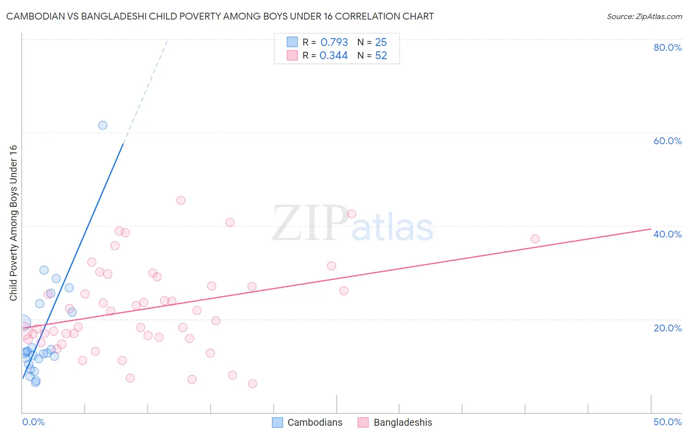 Cambodian vs Bangladeshi Child Poverty Among Boys Under 16