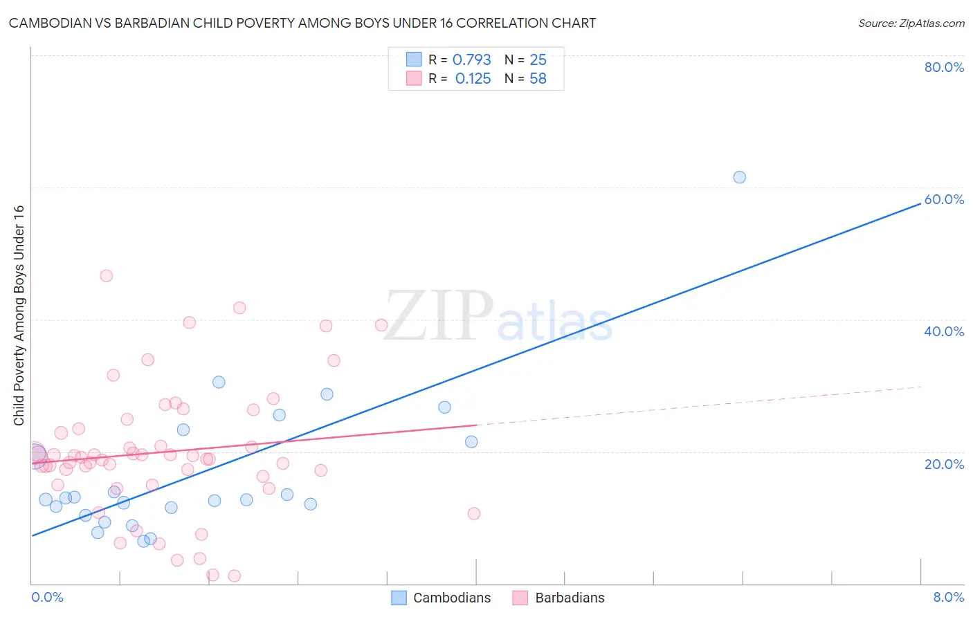 Cambodian vs Barbadian Child Poverty Among Boys Under 16