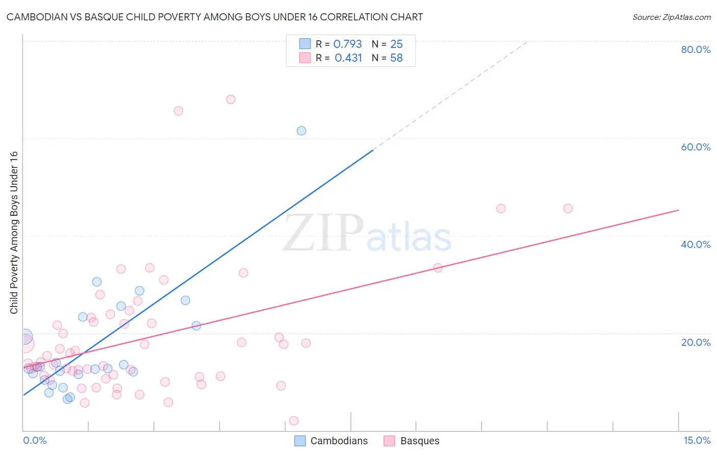 Cambodian vs Basque Child Poverty Among Boys Under 16
