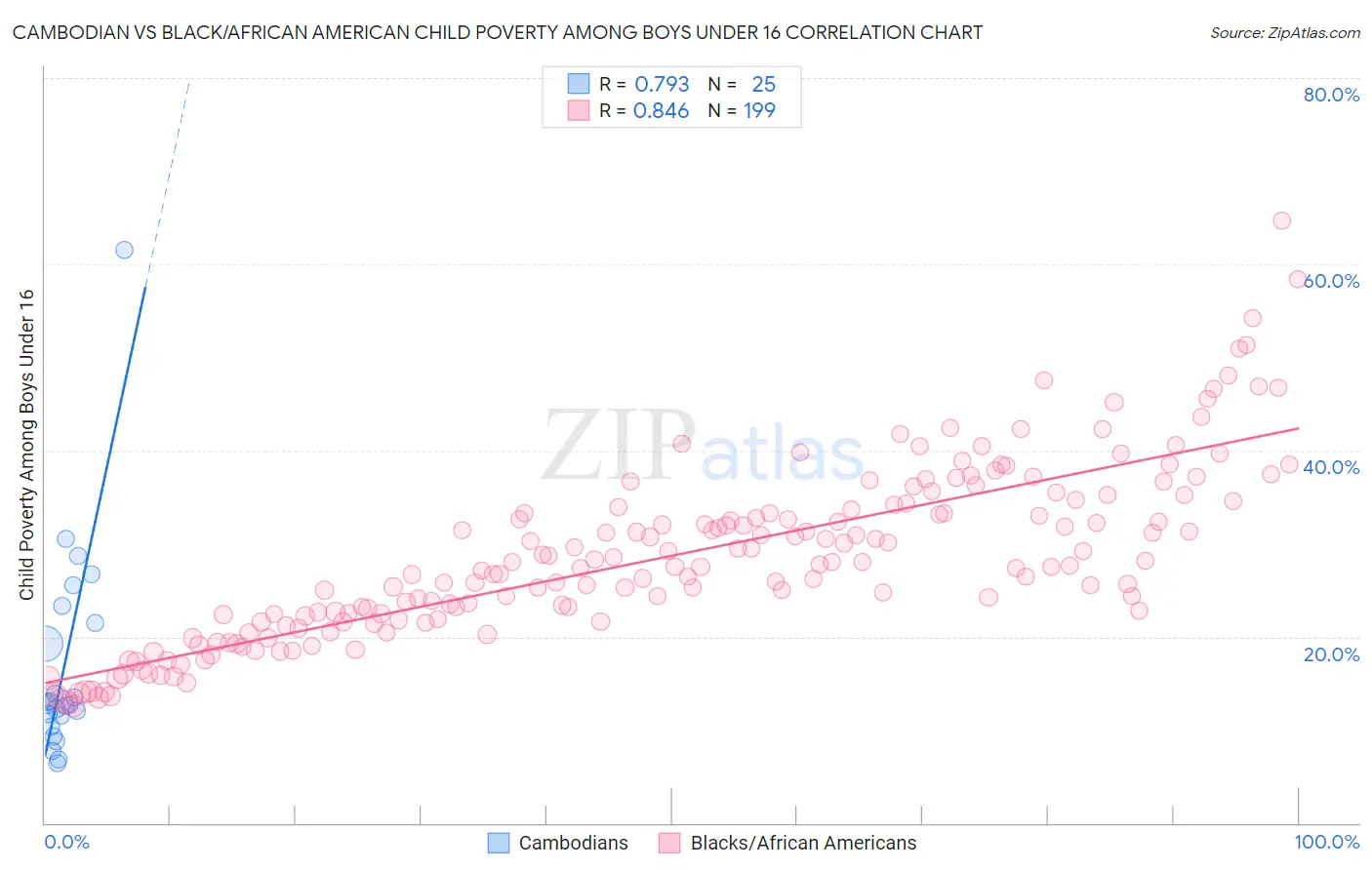 Cambodian vs Black/African American Child Poverty Among Boys Under 16