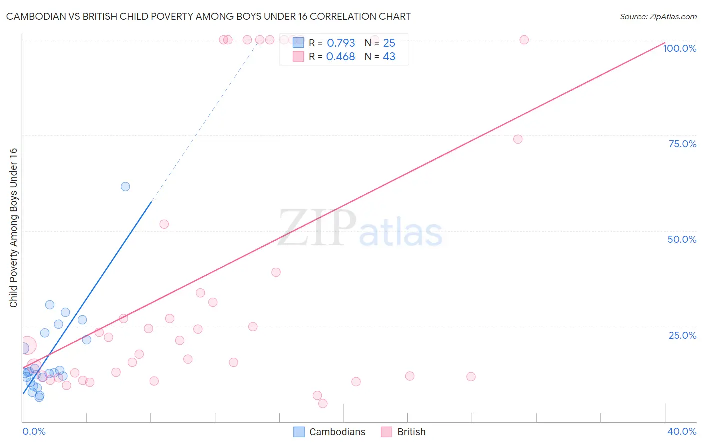 Cambodian vs British Child Poverty Among Boys Under 16