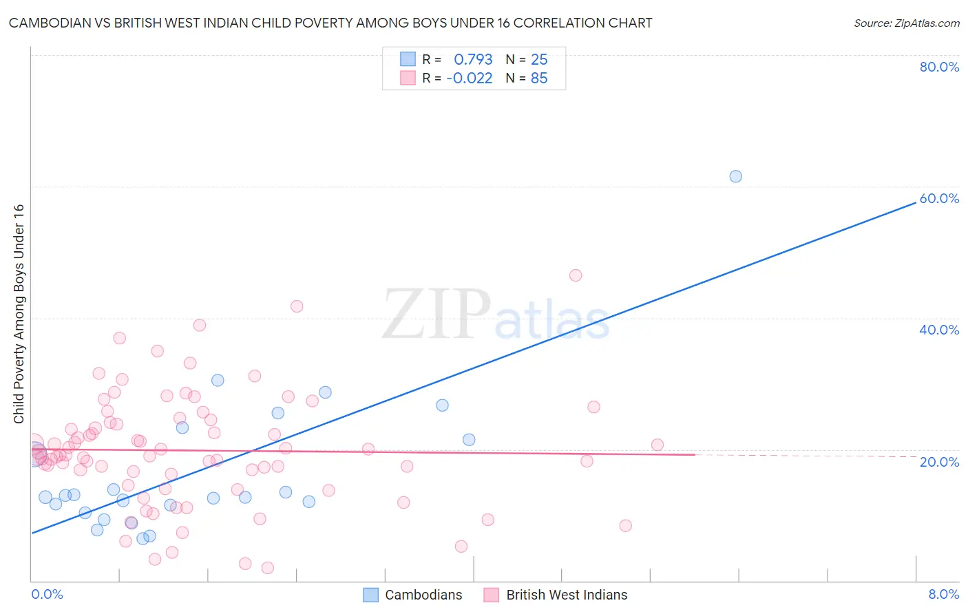 Cambodian vs British West Indian Child Poverty Among Boys Under 16