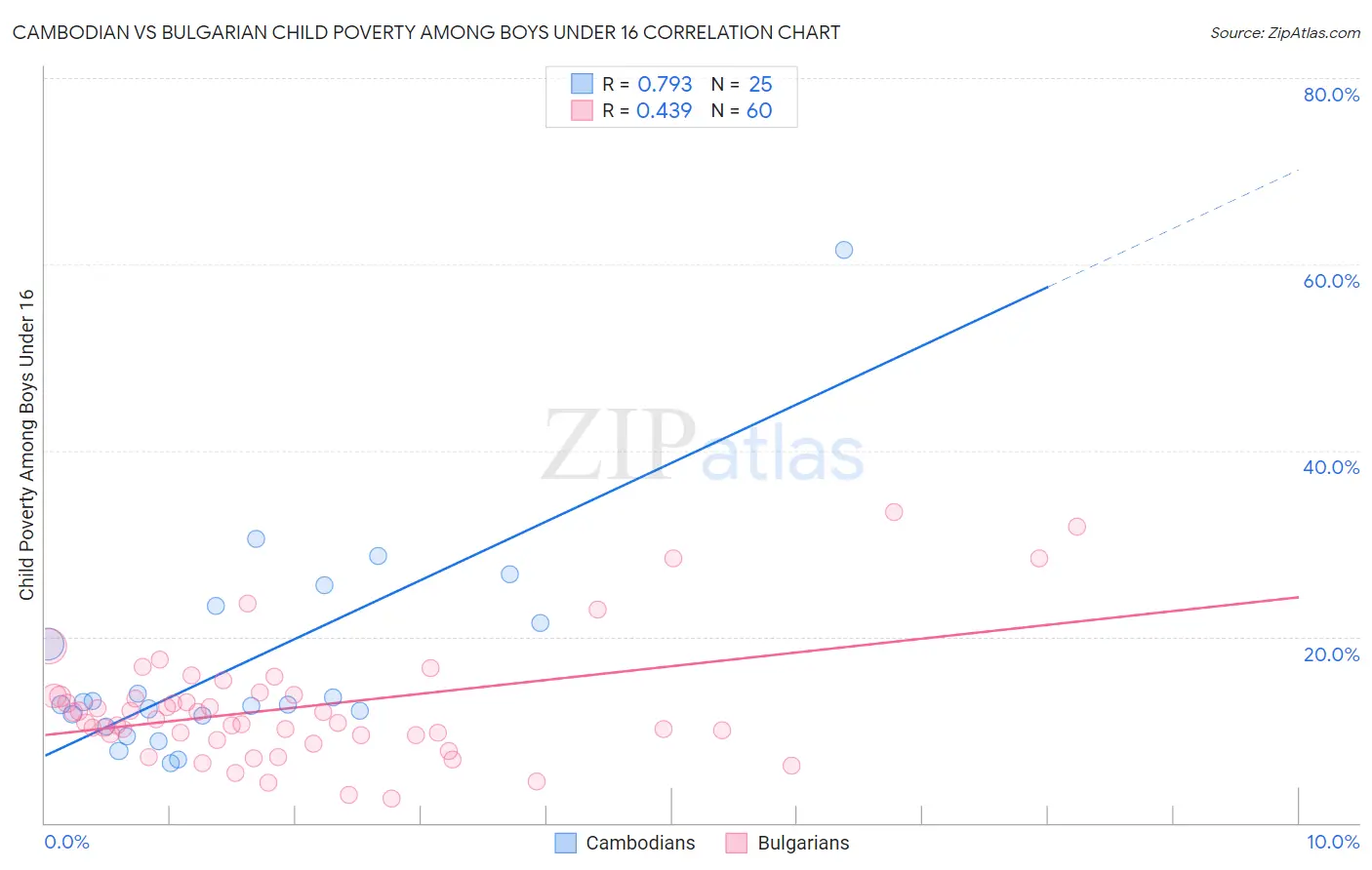 Cambodian vs Bulgarian Child Poverty Among Boys Under 16