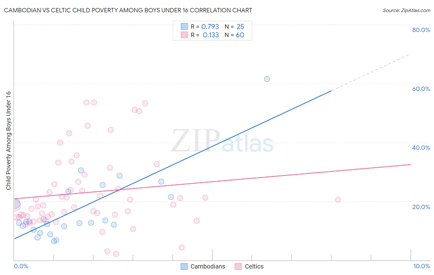 Cambodian vs Celtic Child Poverty Among Boys Under 16