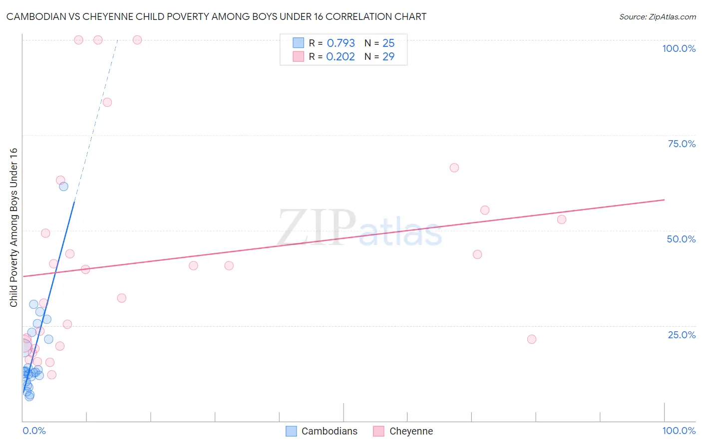 Cambodian vs Cheyenne Child Poverty Among Boys Under 16