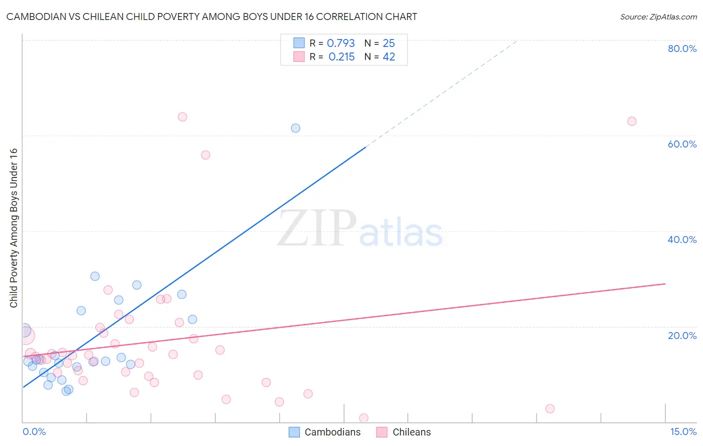 Cambodian vs Chilean Child Poverty Among Boys Under 16