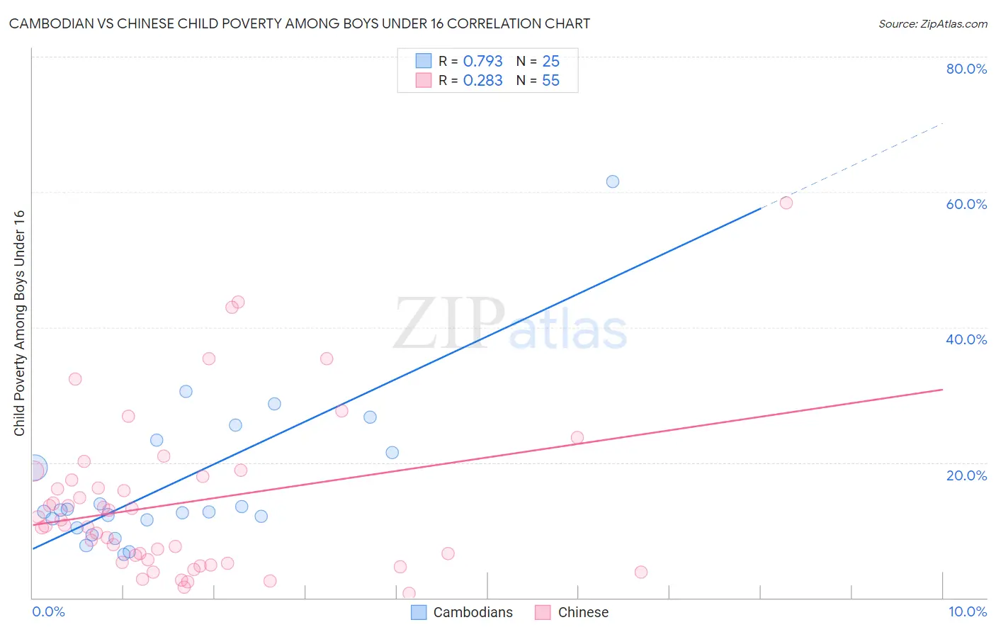 Cambodian vs Chinese Child Poverty Among Boys Under 16