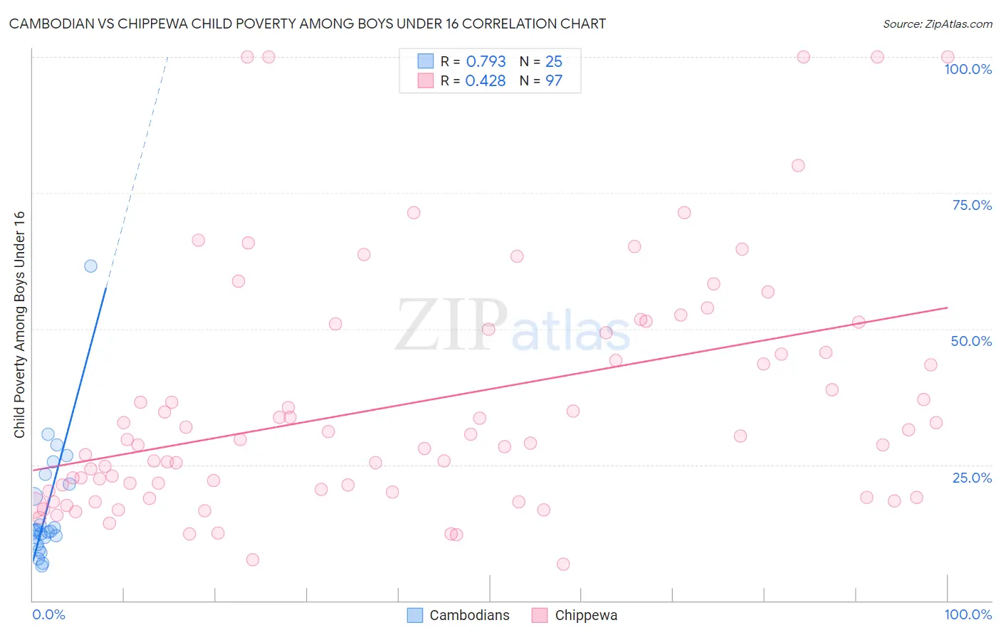 Cambodian vs Chippewa Child Poverty Among Boys Under 16