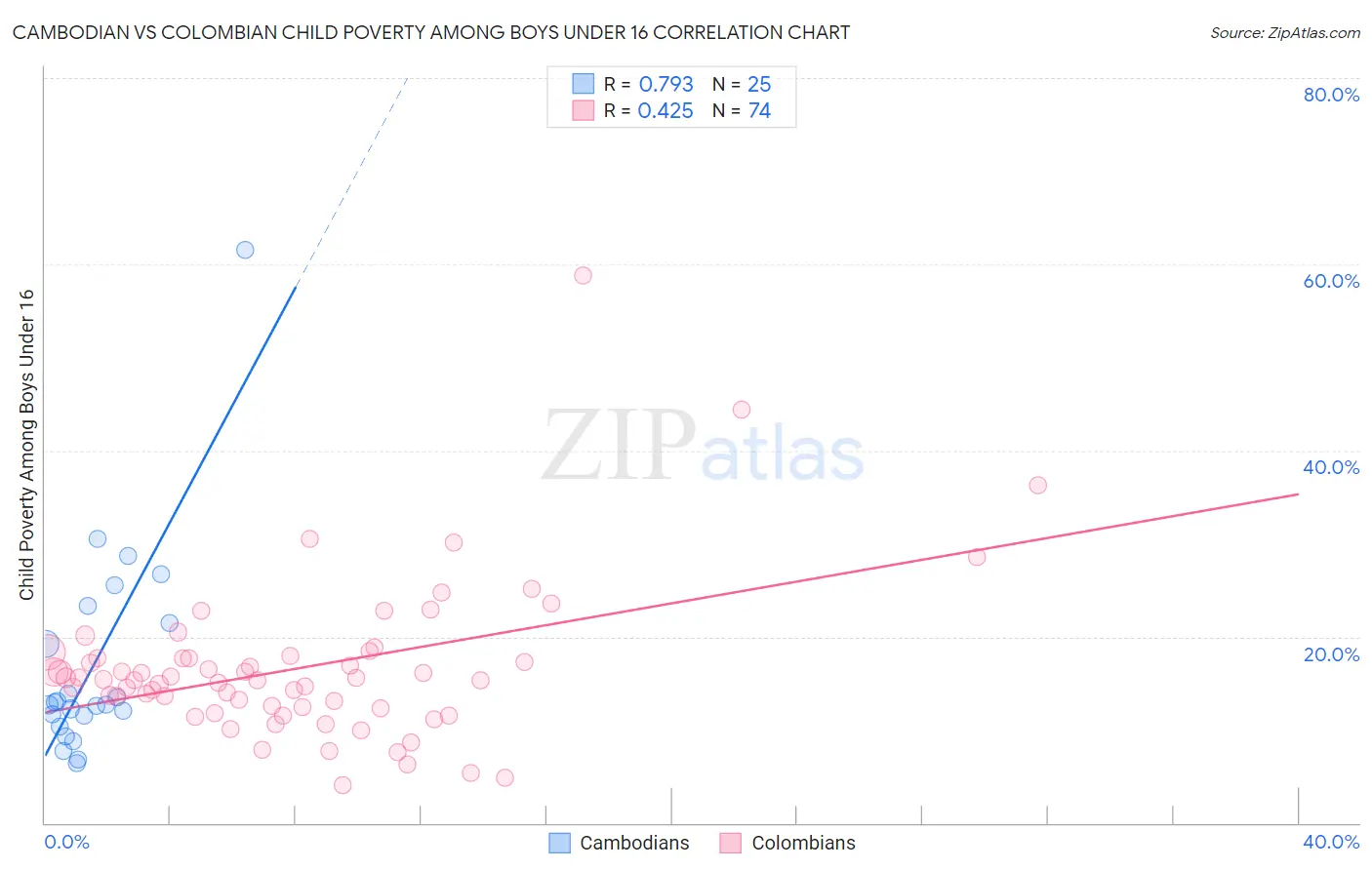 Cambodian vs Colombian Child Poverty Among Boys Under 16