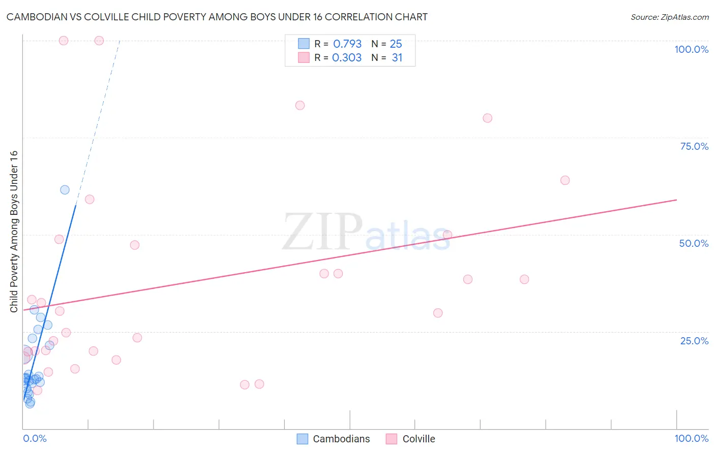 Cambodian vs Colville Child Poverty Among Boys Under 16