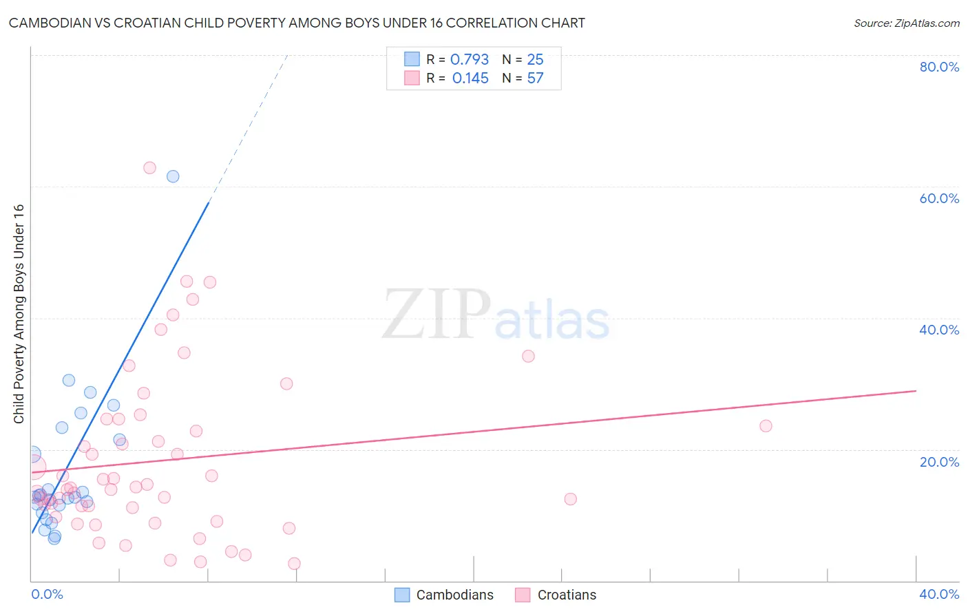 Cambodian vs Croatian Child Poverty Among Boys Under 16