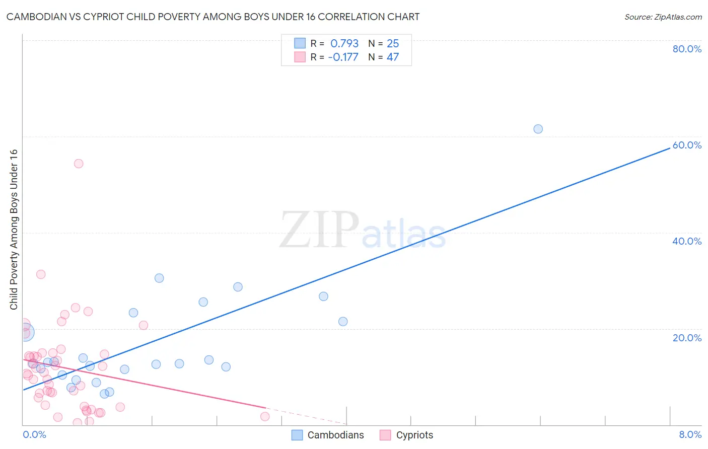 Cambodian vs Cypriot Child Poverty Among Boys Under 16