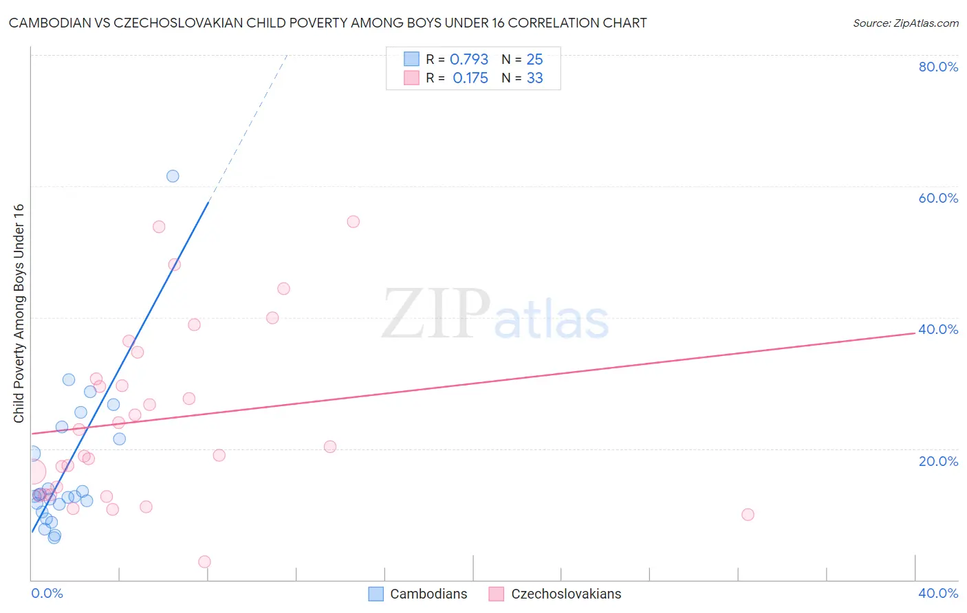 Cambodian vs Czechoslovakian Child Poverty Among Boys Under 16