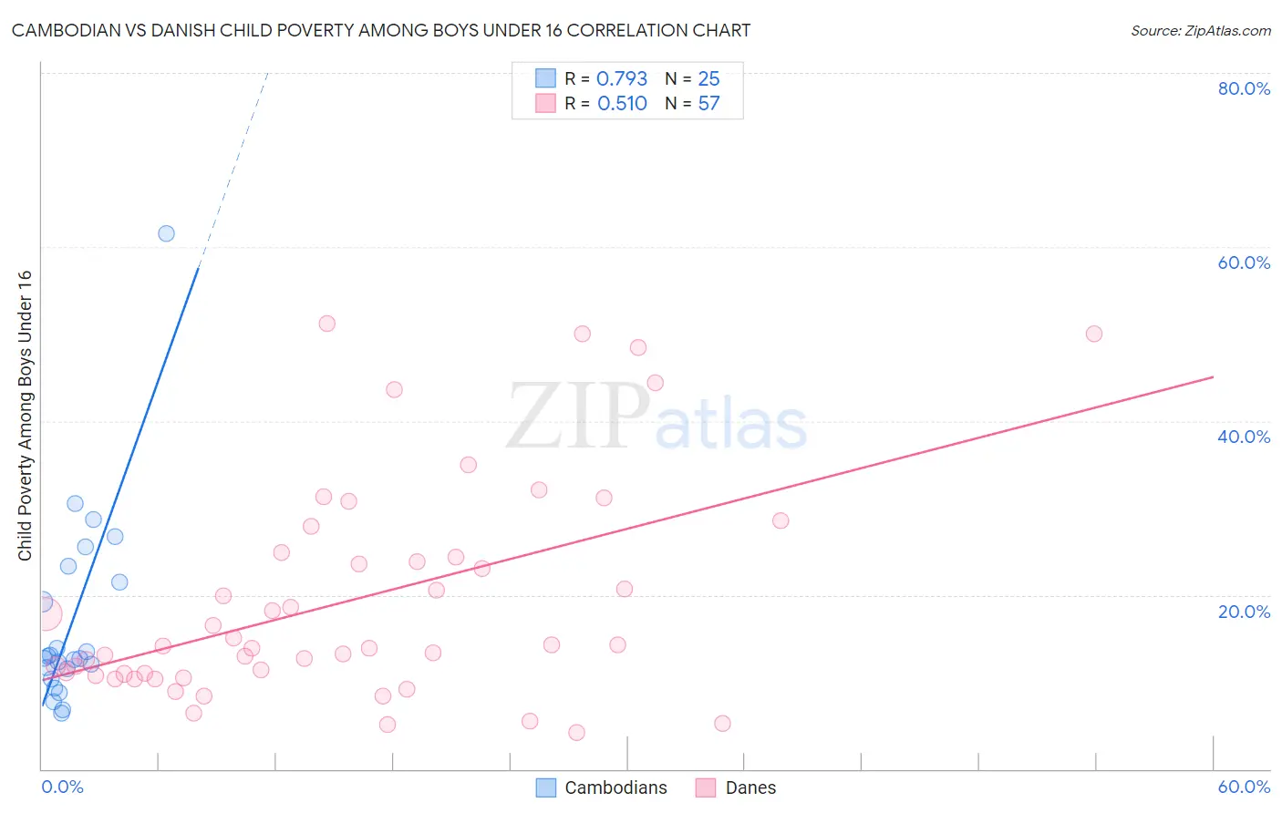 Cambodian vs Danish Child Poverty Among Boys Under 16