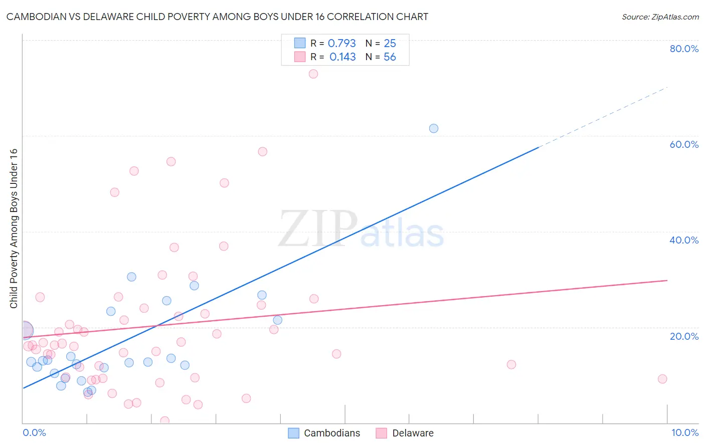 Cambodian vs Delaware Child Poverty Among Boys Under 16