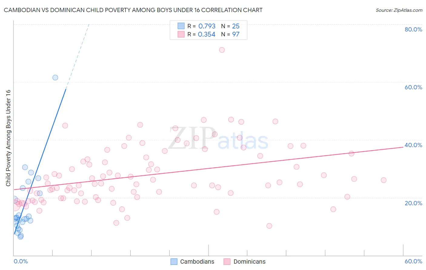 Cambodian vs Dominican Child Poverty Among Boys Under 16