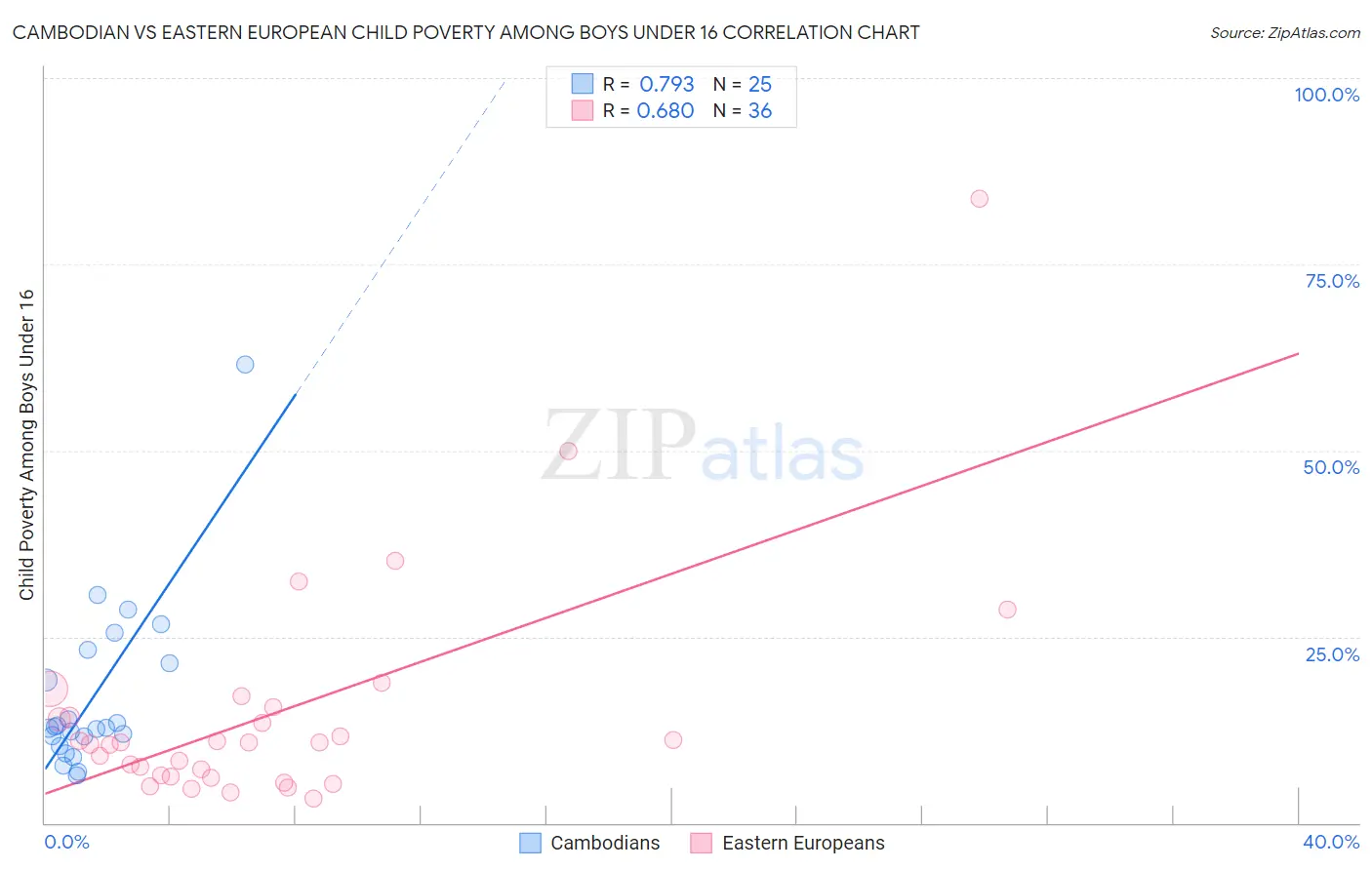 Cambodian vs Eastern European Child Poverty Among Boys Under 16