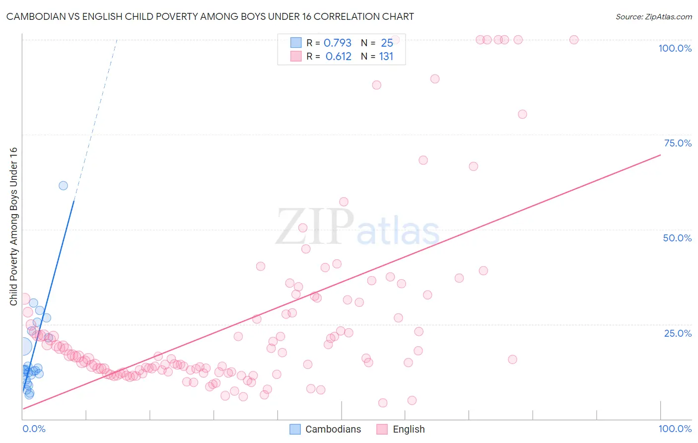 Cambodian vs English Child Poverty Among Boys Under 16