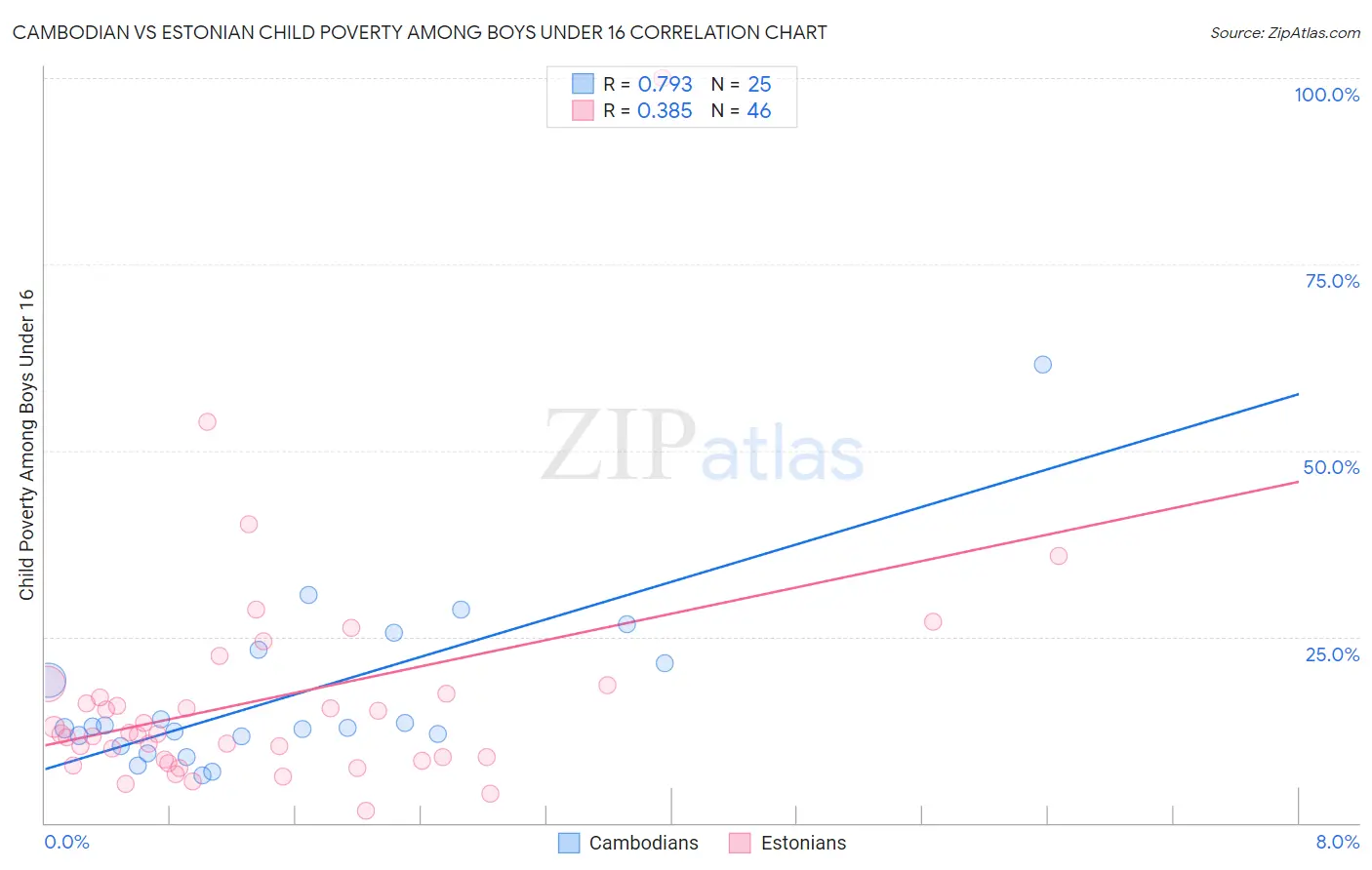 Cambodian vs Estonian Child Poverty Among Boys Under 16