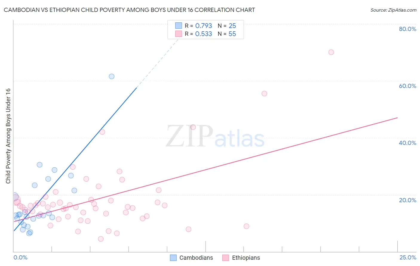 Cambodian vs Ethiopian Child Poverty Among Boys Under 16