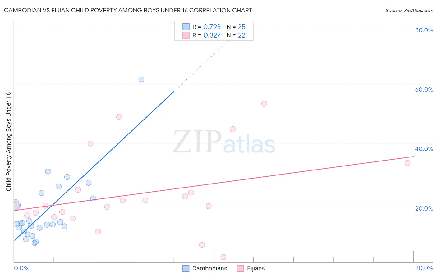 Cambodian vs Fijian Child Poverty Among Boys Under 16