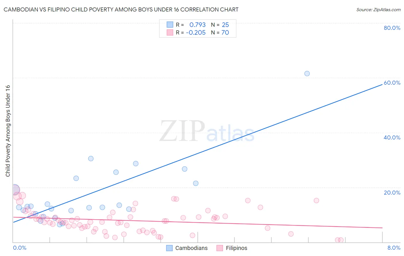 Cambodian vs Filipino Child Poverty Among Boys Under 16