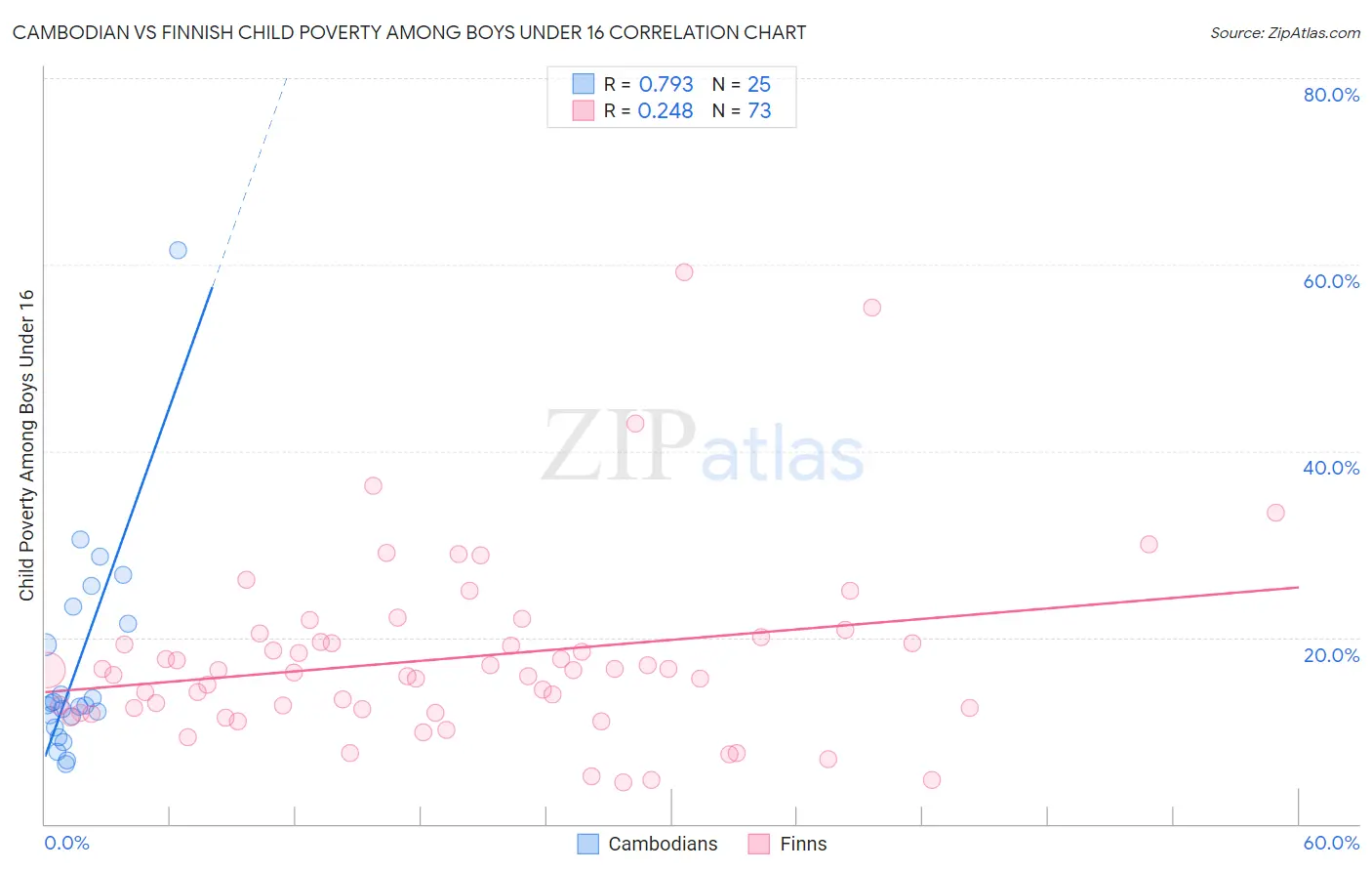 Cambodian vs Finnish Child Poverty Among Boys Under 16