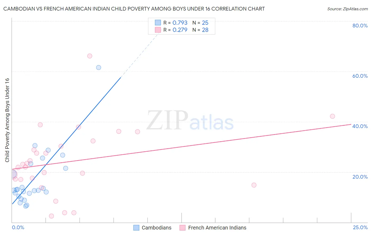 Cambodian vs French American Indian Child Poverty Among Boys Under 16