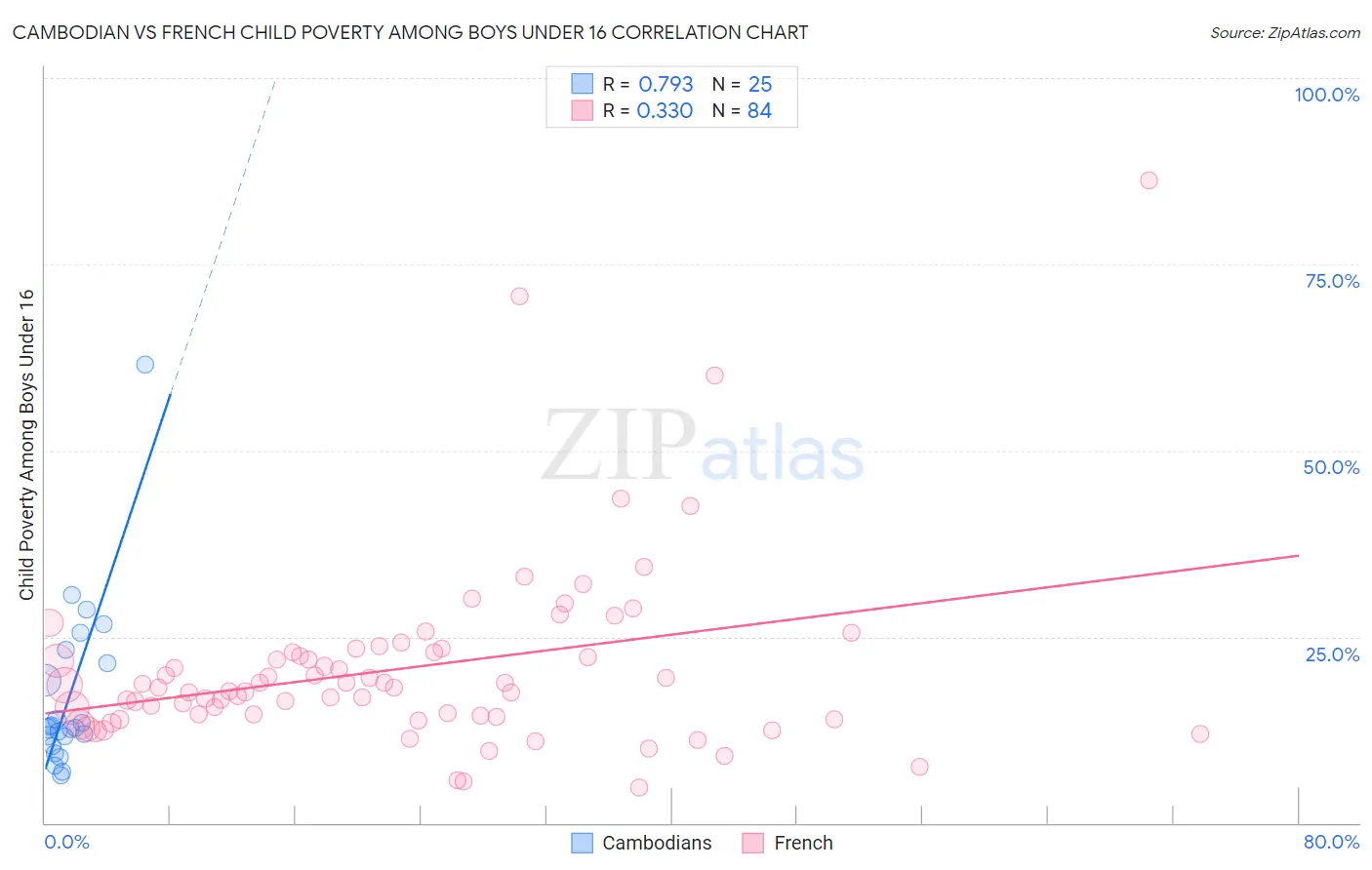 Cambodian vs French Child Poverty Among Boys Under 16