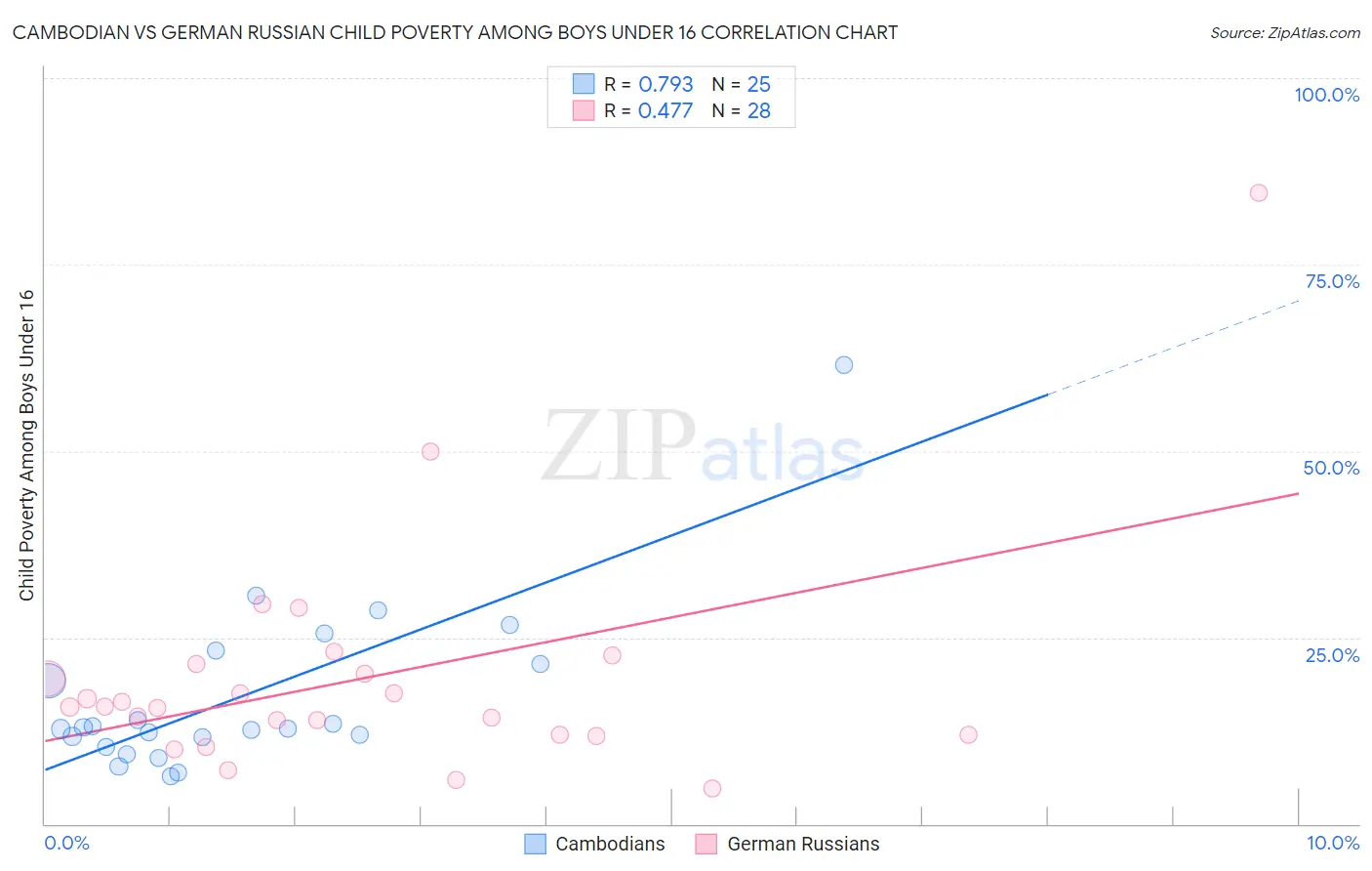 Cambodian vs German Russian Child Poverty Among Boys Under 16