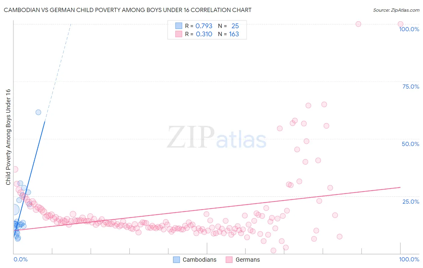 Cambodian vs German Child Poverty Among Boys Under 16