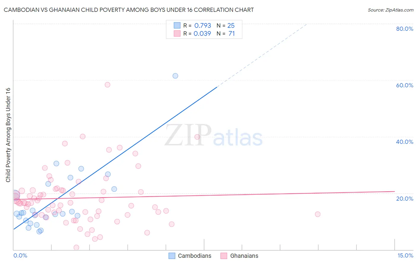 Cambodian vs Ghanaian Child Poverty Among Boys Under 16